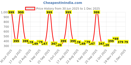 myntra.com Bewakoof Men's Brown Ginger Root T-shirt bewakoof Price History Graph from 30 Jun 2025 to 30 Nov 2025
