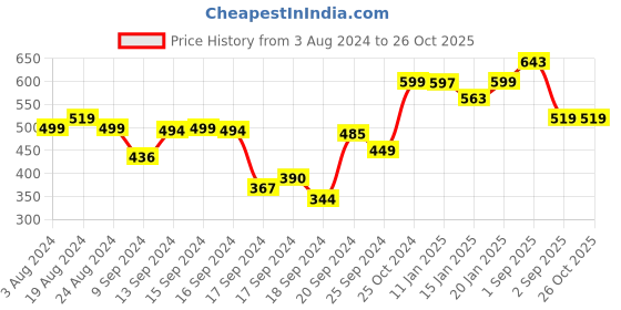myntra.com Bewakoof Men's White Think Like a Pro Typography Oversized T-shirt bewakoof Price History Graph from 3 Aug 2024 to 26 Oct 2025