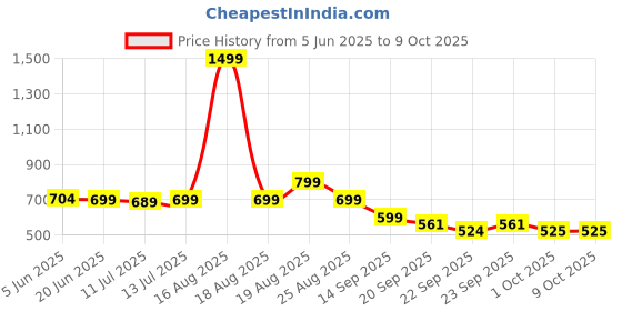 myntra.com bewakoof plus Bewakoof Merchendise Men Tom & Jerry Graphic Printed Plus Size T-shirt bewakoof plus Price History Graph from 5 Jun 2025 to 9 Oct 2025