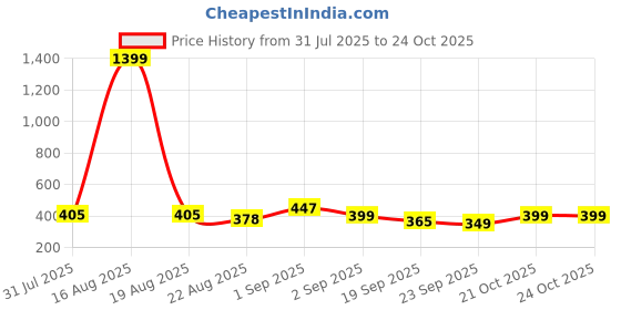 myntra.com Bewakoof Messy Bun Typography Printed Relaxed Fit Pure Cotton T-Shirt bewakoof Price History Graph from 31 Jul 2025 to 24 Oct 2025