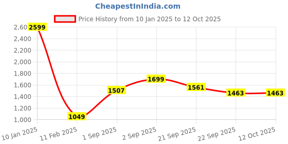 myntra.com Bewakoof Mickey Mouse Printed Hooded Oversized Pullover bewakoof Price History Graph from 10 Jan 2025 to 12 Oct 2025