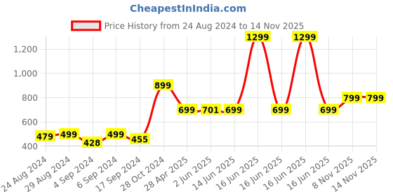 myntra.com Bewakoof Mickey Mouse Printed Oversized Cotton T-shirt bewakoof Price History Graph from 24 Aug 2024 to 14 Nov 2025