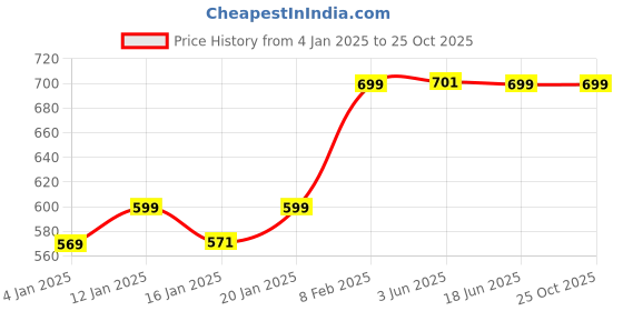 myntra.com Bewakoof Mickey Wink Graphic Printed Oversized T-shirt bewakoof Price History Graph from 4 Jan 2025 to 25 Oct 2025