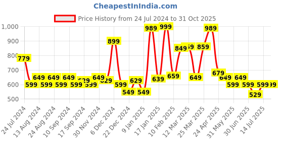 myntra.com Bewakoof Mid-Rise Cotton Lounge Joggers bewakoof Price History Graph from 24 Jul 2024 to 30 Oct 2025