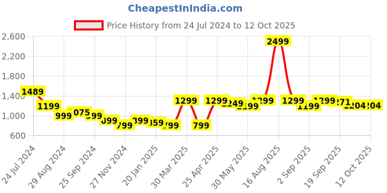 myntra.com Bewakoof Mock Collar Oversized Puffer Jacket bewakoof Price History Graph from 24 Jul 2024 to 11 Oct 2025