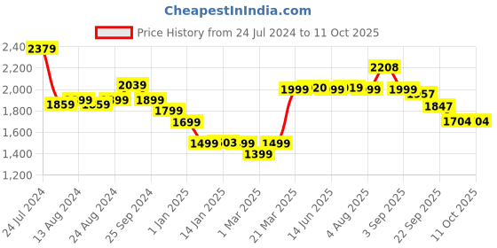 myntra.com Bewakoof Mock Collar Reversible Oversized Padded Jacket bewakoof Price History Graph from 24 Jul 2024 to 10 Oct 2025
