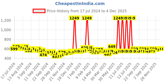 myntra.com Bewakoof Music Is My Escape Graphic Printed Drop-Shoulder Sleeves Cotton T-shirt bewakoof Price History Graph from 17 Jul 2024 to 3 Dec 2025
