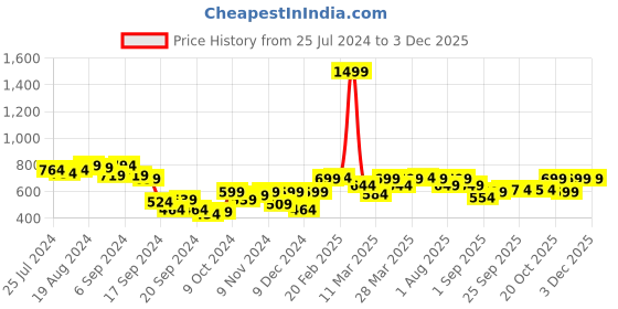 myntra.com Bewakoof Navy Blue Batman Printed Drop Shoulder Sleeves Pure Cotton Oversized T-shirt bewakoof Price History Graph from 25 Jul 2024 to 2 Dec 2025