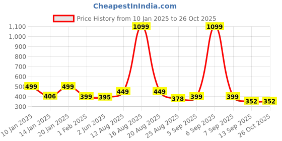 myntra.com Bewakoof Navy Blue Harry Potter Printed Cotton T-shirt bewakoof Price History Graph from 10 Jan 2025 to 26 Oct 2025