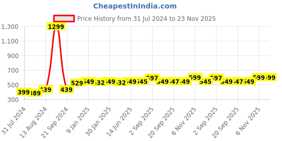 myntra.com Bewakoof Never Give Up Graphic Printed Drop-Shoulder Sleeves Oversized Cotton T-shirt bewakoof Price History Graph from 31 Jul 2024 to 23 Nov 2025