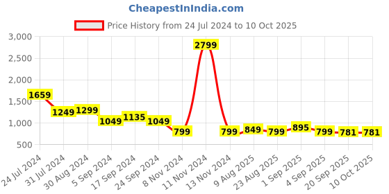 myntra.com Bewakoof Never Mind Typography Oversized Printed Fleece Sweatshirt bewakoof Price History Graph from 24 Jul 2024 to 10 Oct 2025