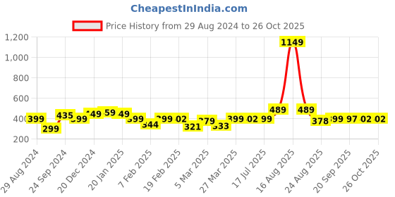 myntra.com Bewakoof Official Cartoon Network Merchandise Rock N Roll Printed T-shirt bewakoof Price History Graph from 29 Aug 2024 to 26 Oct 2025
