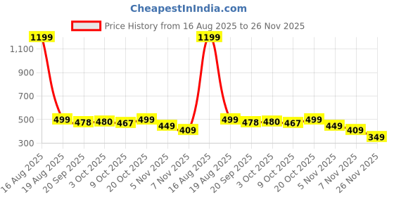 myntra.com Bewakoof Official DC Merchandise Superman Logo Graphic Printed Oversized Vest 683960 bewakoof Price History Graph from 16 Aug 2025 to 26 Nov 2025