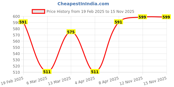 myntra.com Bewakoof Official Demon Slayer Men's Rengoku Flame Hashira Typography T-shirt bewakoof Price History Graph from 19 Feb 2025 to 15 Nov 2025