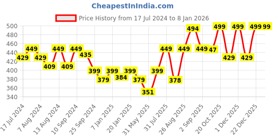 myntra.com Bewakoof Official Disney Merchandise Busy Doing Nothing Slim Fit T-Shirt bewakoof Price History Graph from 17 Jul 2024 to 7 Jan 2026