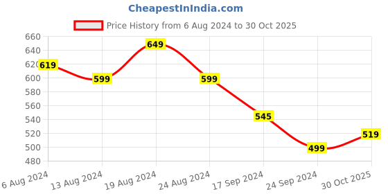 myntra.com Bewakoof Official Disney Merchandise Unisex Can't Beat Me Mickey Cartoon Print T-shirt bewakoof Price History Graph from 6 Aug 2024 to 30 Oct 2025