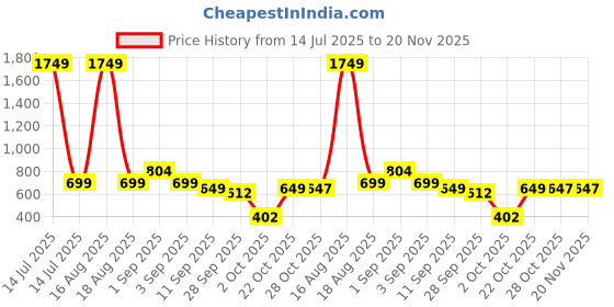 myntra.com Bewakoof Official Harry Potter Merchandise Men Black Witchcraft Graphic Printed T-shirt bewakoof Price History Graph from 14 Jul 2025 to 20 Nov 2025