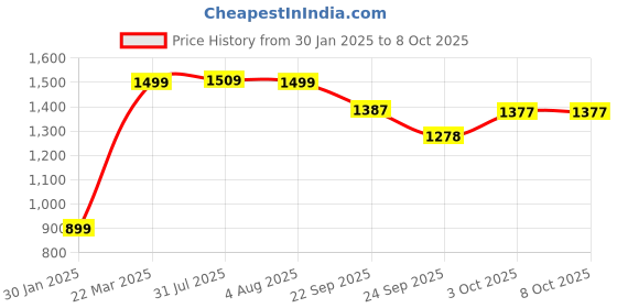 myntra.com Bewakoof Official Harry Potter Merchandise Printed Hooded Oversized Front-Open Sweatshirt bewakoof Price History Graph from 30 Jan 2025 to 8 Oct 2025