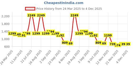 myntra.com Bewakoof Official Harry Potter Merchandise Printed Oversized Pullover Sweatshirt bewakoof Price History Graph from 24 Mar 2025 to 4 Dec 2025