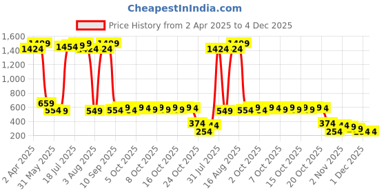 myntra.com Bewakoof Official Looney Tunes Women's Mauve Daffy Graphic Printed Boyfriend T-Shirt bewakoof Price History Graph from 2 Apr 2025 to 4 Dec 2025