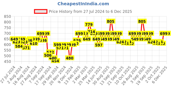 myntra.com Bewakoof Official Marvel Merchandise  Across The Spiderverse Printed Oversized T-shirt bewakoof Price History Graph from 27 Jul 2024 to 6 Dec 2025