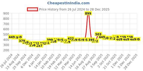 myntra.com Bewakoof Official Marvel Merchandise Iron Man Of War Printed Vest bewakoof Price History Graph from 26 Jul 2024 to 28 Dec 2025