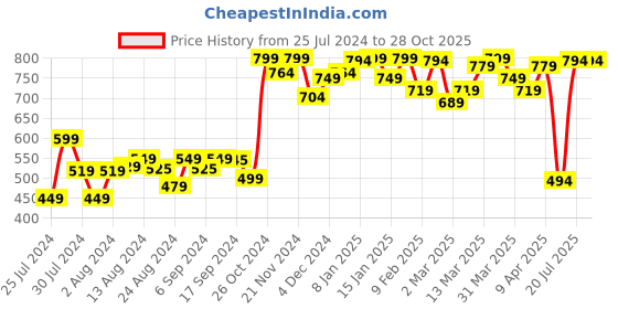 myntra.com Bewakoof Official Marvel Merchandise King Panther Graphic Printed Oversized T-shirt bewakoof Price History Graph from 25 Jul 2024 to 28 Oct 2025