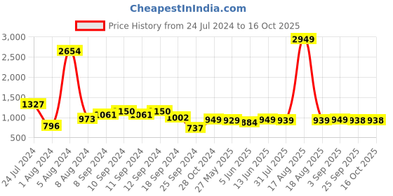 myntra.com Bewakoof Official Minions Merchandise Minion Cord Graphic Printed Oversized Co-Ord Set bewakoof Price History Graph from 24 Jul 2024 to 16 Oct 2025
