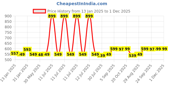 myntra.com Bewakoof Official Minions Merchandise 's  Minion Striped Oversized T-shirt bewakoof Price History Graph from 13 Jan 2025 to 1 Dec 2025