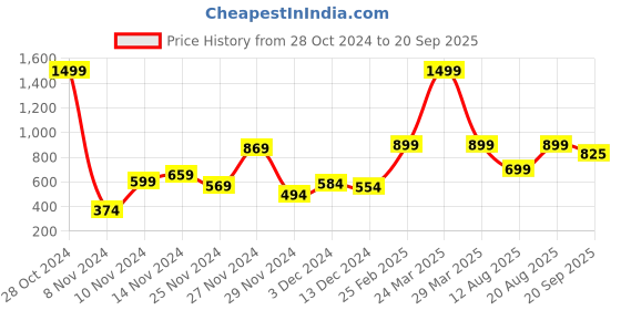 myntra.com Bewakoof Official Naruto Merchandise Men Fog Green Team Graphic Printed Oversized T-shirt bewakoof Price History Graph from 28 Oct 2024 to 20 Sep 2025