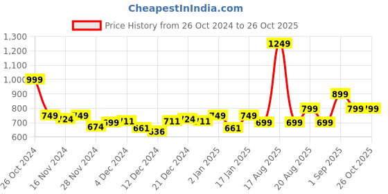 myntra.com Bewakoof Official Naruto Merchandise Ninja Way Graphic Printed Oversized T-shirt bewakoof Price History Graph from 26 Oct 2024 to 25 Oct 2025