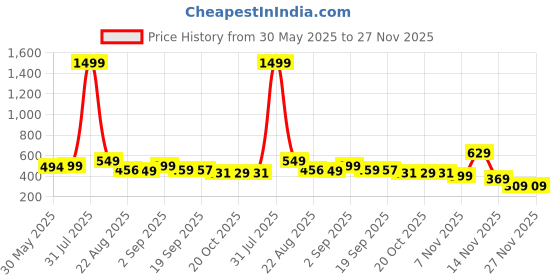 myntra.com Bewakoof Official Naruto Merchandise Unisex Black Kakashi Printed Backpack bewakoof Price History Graph from 30 May 2025 to 27 Nov 2025