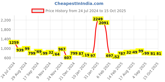 myntra.com Bewakoof Official Nasa Merchandise Apollo Graphic Printed Oversized Sweatshirt bewakoof Price History Graph from 24 Jul 2024 to 14 Oct 2025