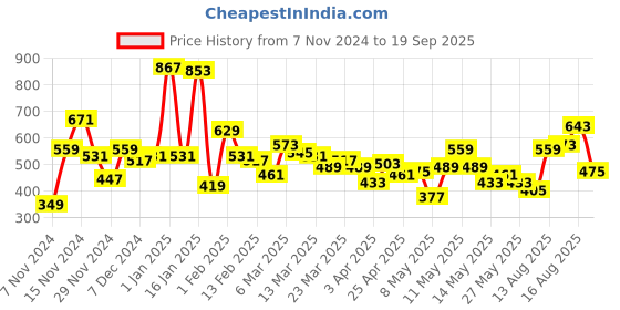 myntra.com Bewakoof Official Peanuts Merchandise Men Snoop Record Graphic Printed T-shirt bewakoof Price History Graph from 7 Nov 2024 to 19 Sep 2025