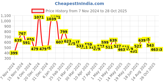 myntra.com Bewakoof Official Peanuts Merchandise Men Snoopy Shop Graphic Printed Oversized T-shirt bewakoof Price History Graph from 7 Nov 2024 to 27 Oct 2025