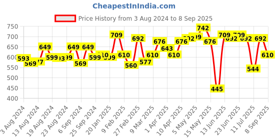myntra.com Bewakoof Official Peanuts Merchandise Snoopy Stripboard Graphic Printed Oversized T-shirt bewakoof Price History Graph from 3 Aug 2024 to 8 Sep 2025