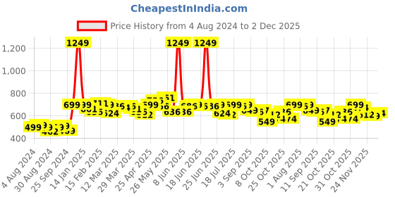 myntra.com Bewakoof Official Rick and Morty Merchandise  Stoned Rick Morty Printed Oversized T-shirt bewakoof Price History Graph from 4 Aug 2024 to 2 Dec 2025