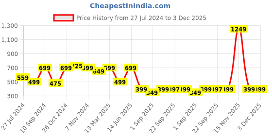 myntra.com Bewakoof Ombre Dyed Fitted Crop Top bewakoof Price History Graph from 27 Jul 2024 to 3 Dec 2025