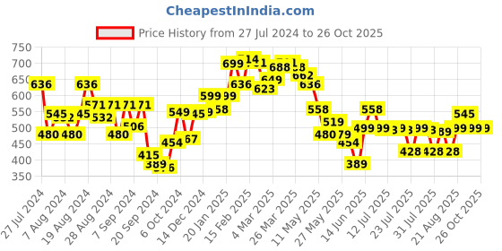 myntra.com Bewakoof One Piece Pirate Crew Printed Oversized Cotton T-shirt bewakoof Price History Graph from 27 Jul 2024 to 25 Oct 2025