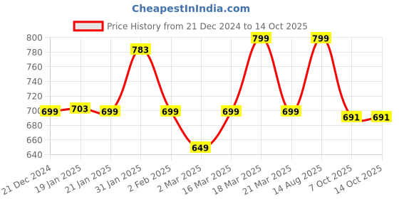 myntra.com Bewakoof One Thing Typography Printed Drop-Shoulder Sleeves Oversized Cotton T-shirt bewakoof Price History Graph from 21 Dec 2024 to 13 Oct 2025