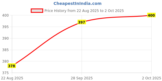 myntra.com Bewakoof Orange Cotton T-shirt bewakoof Price History Graph from 22 Aug 2025 to 2 Oct 2025