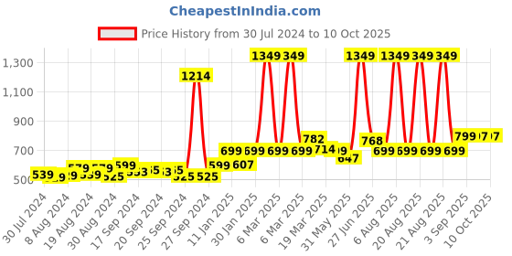 myntra.com Bewakoof Orange Kung Fu Panda Printed Drop-Shoulder Sleeves Oversized Cotton T-shirt bewakoof Price History Graph from 30 Jul 2024 to 4 Oct 2025