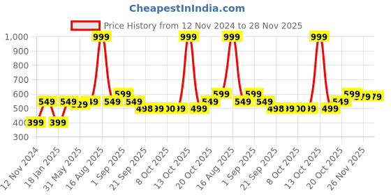 myntra.com Bewakoof Orig Graphic Printed Cotton Oversized T-shirt bewakoof Price History Graph from 12 Nov 2024 to 28 Nov 2025