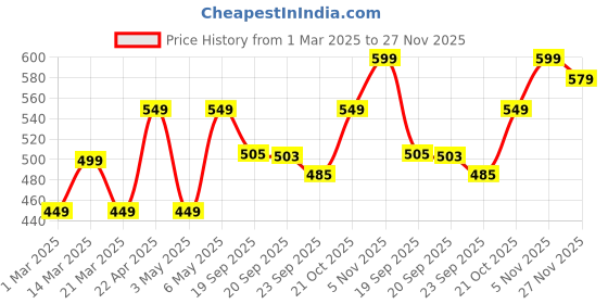 myntra.com Bewakoof Oversized Abstract Printed Drop-Shoulder Sleeves Pure Cotton T-shirt bewakoof Price History Graph from 1 Mar 2025 to 27 Nov 2025