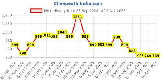 myntra.com bewakoof air Bewakoof Oversized Cargo Joggers bewakoof air Price History Graph from 25 Sep 2024 to 15 Oct 2025