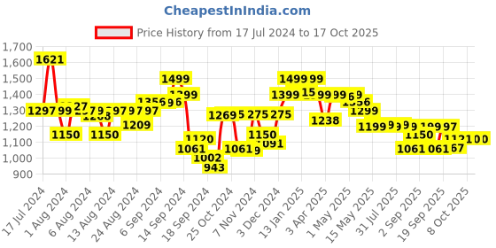 myntra.com Bewakoof Oversized Cargo Pants bewakoof Price History Graph from 17 Jul 2024 to 16 Oct 2025