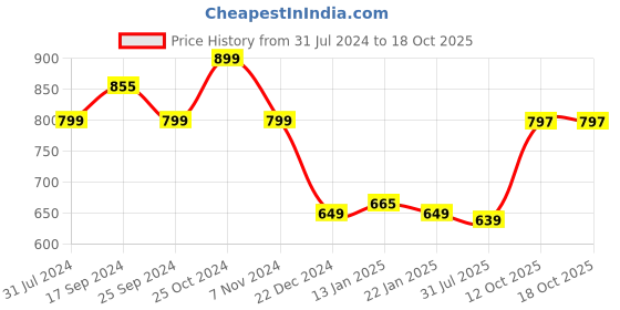 myntra.com Bewakoof Oversized Cargo Shorts bewakoof Price History Graph from 31 Jul 2024 to 15 Oct 2025