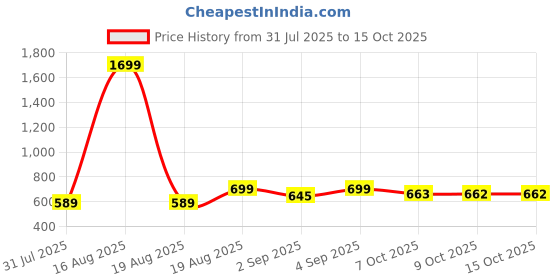 myntra.com Bewakoof Oversized Ginger Root Nostalgia Graphic Printed Pure Cotton T-Shirt bewakoof Price History Graph from 31 Jul 2025 to 15 Oct 2025