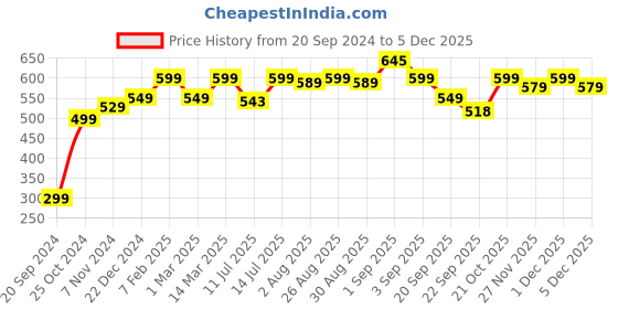 myntra.com Bewakoof Oversized Graphic Printed Drop-Shoulder Sleeves Pure Cotton T-shirt bewakoof Price History Graph from 20 Sep 2024 to 5 Dec 2025