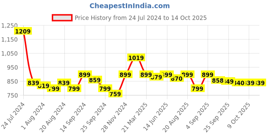 myntra.com bewakoof air Bewakoof Oversized Joggers bewakoof air Price History Graph from 24 Jul 2024 to 13 Oct 2025